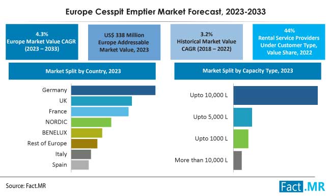 Europe cesspit emptier market forecast by Fact.MR