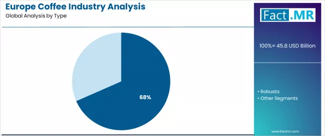 Europe Coffee Industry Analysis Analysis By Type