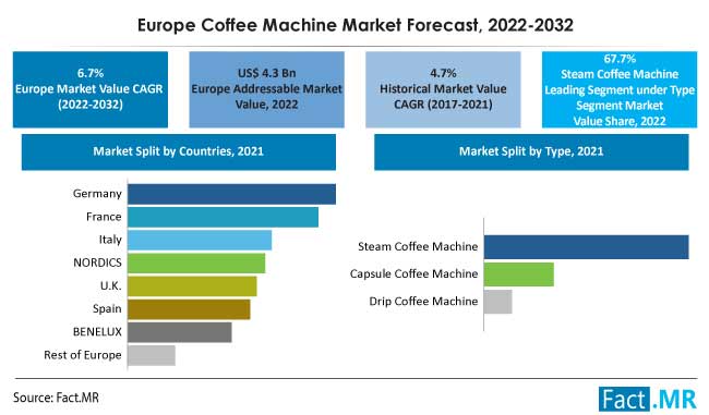 Europe coffee machine market forecast by Fact.MR