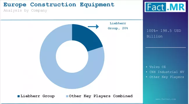 Europe Construction Equipment Market Analysis By Company