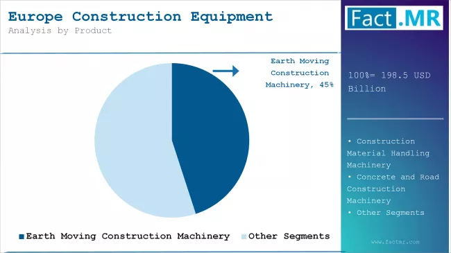 Europe Construction Equipment Market Analysis By Product