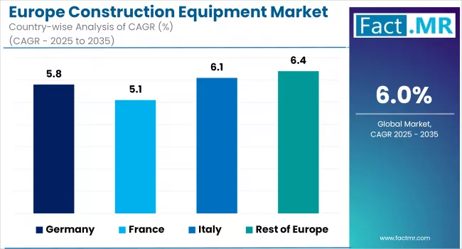 Europe Construction Equipment Market Country Wise Analysis Of CAGR