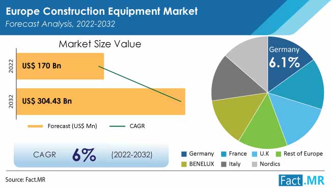 Europe Construction Equipment Market forecast analysis by Fact.MR