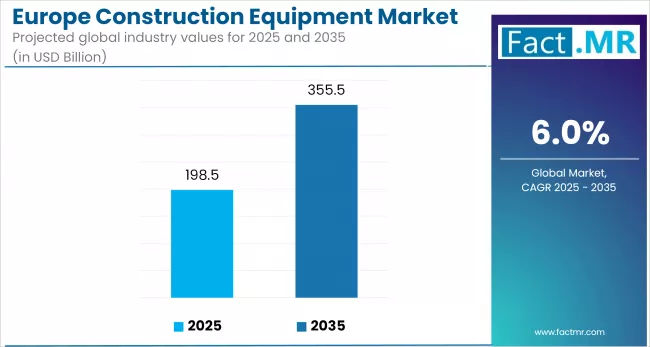 Europe Construction Equipment Market Projected Industry Values For 2025 To 2035