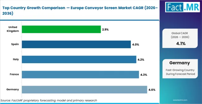 Europe Conveyor Screen Market Cagr Analysis By Country