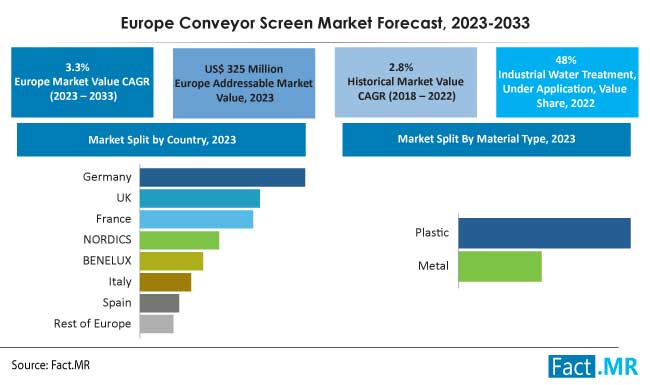 Europe conveyor screen market forecast by Fact.MR