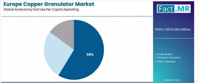 Europe Copper Granulator Market Analysis By End Use Per Capita Spending Europe Copper Granulator Market Analysis By End Use Per Capita Spending
