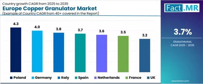 Europe Copper Granulator Market Cagr Analysis By Country Europe Copper Granulator Market Cagr Analysis By Country