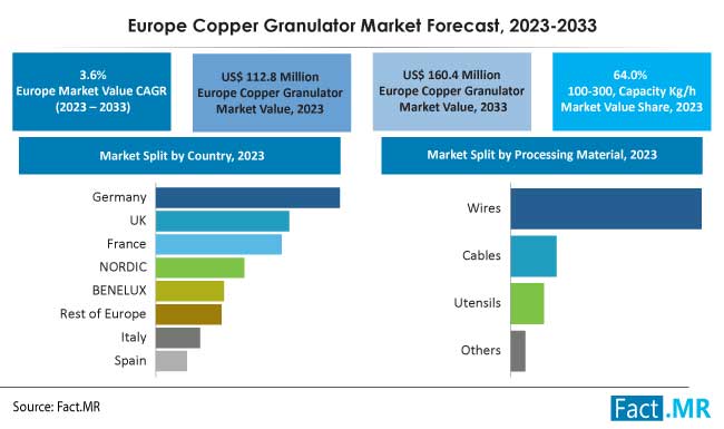 Europe copper granulator market forecast by Fact.MR