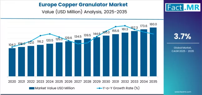 Europe Copper Granulator Market Market Value Analysis Europe Copper Granulator Market Market Value Analysis