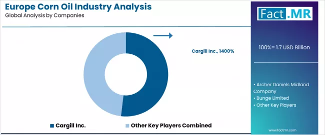 Europe Corn Oil Industry Analysis Analysis By Company