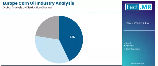 Europe Corn Oil Industry Analysis Analysis By Distribution Channel