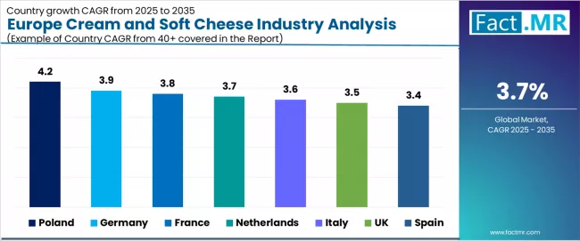 Europe Cream And Soft Cheese Industry Analysis Cagr Analysis By Country