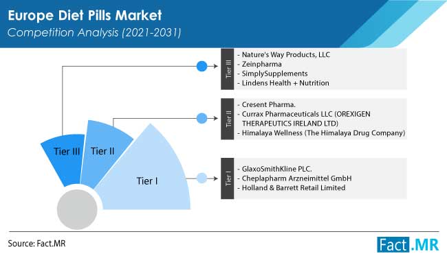 Europe diet pills market forecast by Fact.MR