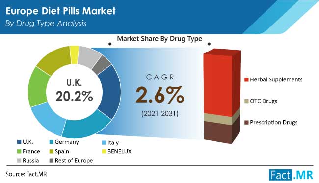 Europe diet pills market forecast by Fact.MR