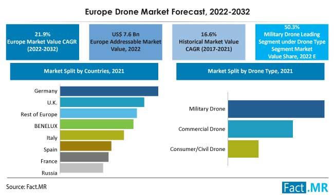 Europe drone market forecast by Fact.MR
