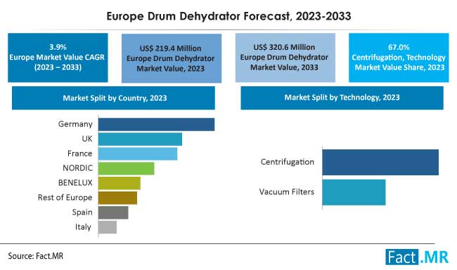 Europe drum dehydrator market forecast by Fact.MR