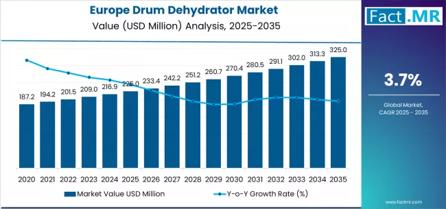 Europe Drum Dehydrator Market Market Value Analysis