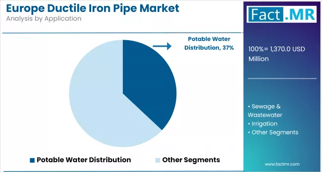 Europe Ductile Iron Pipes Market Analysis By Application