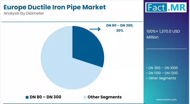 Europe Ductile Iron Pipes Market Analysis By Diameter