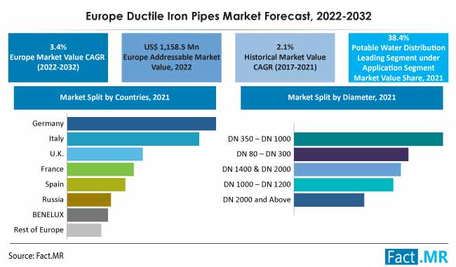 Europe ductile iron pipes market forecast by Fact.MR
