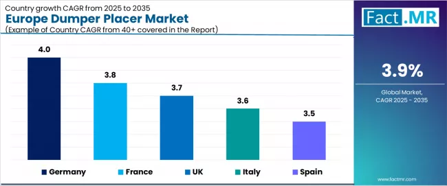 Europe Dumper Placer Market Cagr Analysis By Country