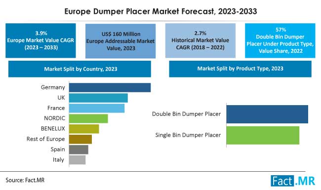 Europe dumper placer market forecast by Fact.MR
