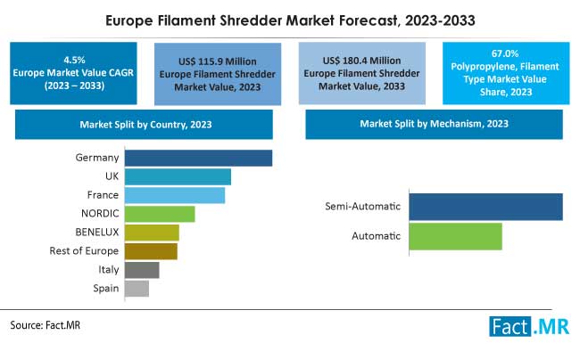 Europe Eilament Shredder Market Forecast by Fact.MR