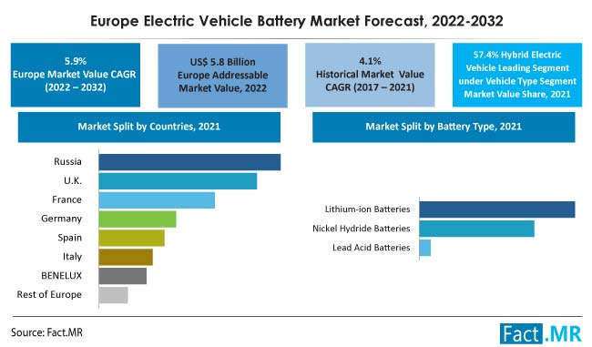 Europe electric vehicle battery market forecast by Fact.MR