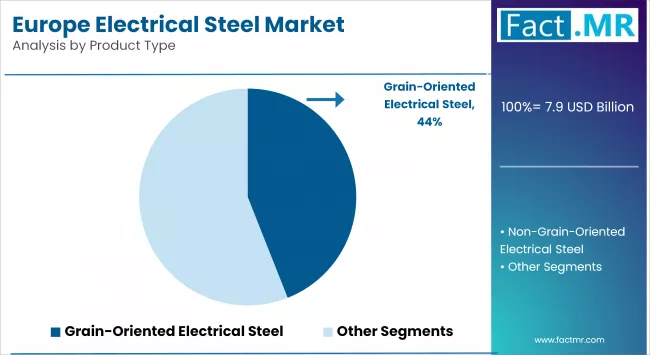 Europe Electrical Steel Market Analysis By Product Type