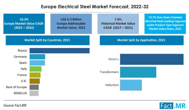 Europe electrical steel market forecast by Fact.MR