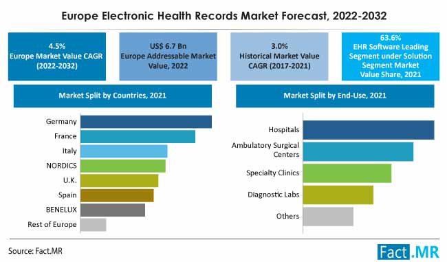 Europe electronic health records market forecast by Fact.MR