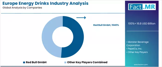 Europe Energy Drinks Industry Analysis Analysis By Company Europe Energy Drinks Industry Analysis Analysis By Company