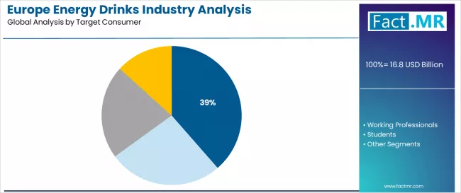 Europe Energy Drinks Industry Analysis Analysis By Target Consumer Europe Energy Drinks Industry Analysis Analysis By Target Consumer
