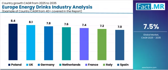 Europe Energy Drinks Industry Analysis Cagr Analysis By Country Europe Energy Drinks Industry Analysis Cagr Analysis By Country