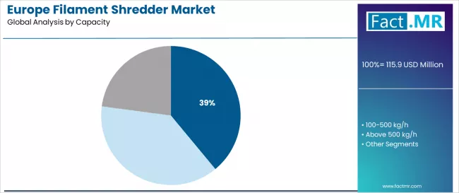 Europe Filament Shredder Market Analysis By Capacity