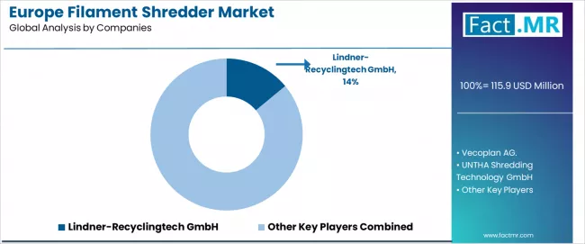 Europe Filament Shredder Market Analysis By Company