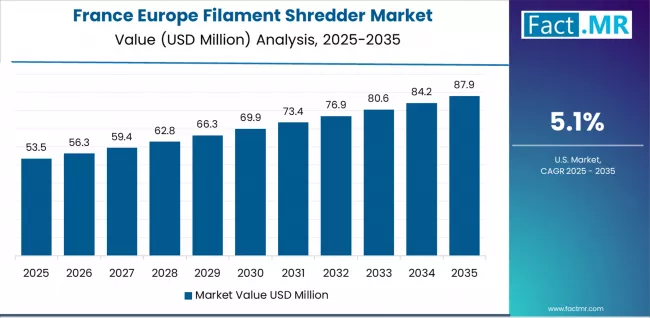Europe Filament Shredder Market Country Value Analysis