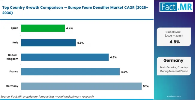 Europe Foam Densifier Market Cagr Analysis By Country Europe Foam Densifier Market Cagr Analysis By Country
