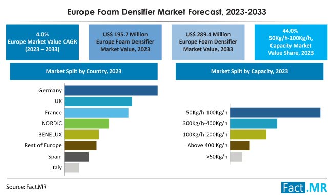Europe foam densifier market forecast by Fact.MR