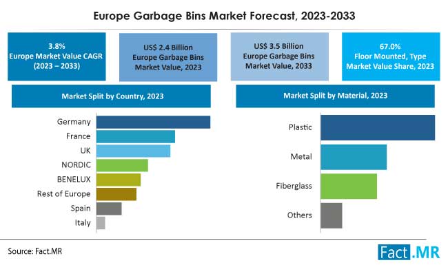 Europe garbage bins market forecast by Fact.MR