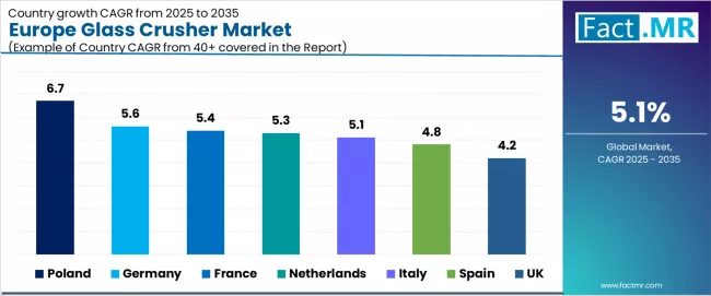 Europe Glass Crusher Market Cagr Analysis By Country