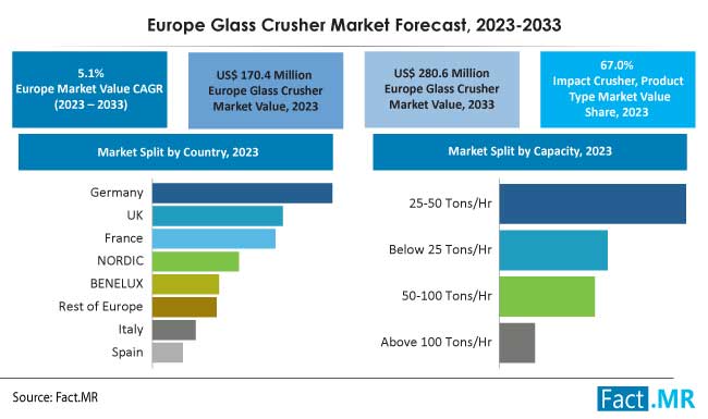 Europe glass crusher market forecast by Fact.MR