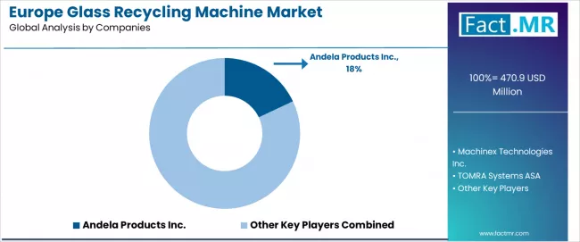 Europe Glass Recycling Machine Market Analysis By Company
