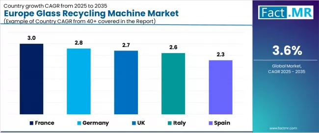 Europe Glass Recycling Machine Market Cagr Analysis By Country