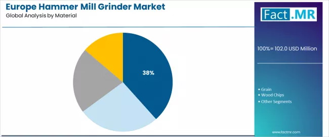 Europe Hammer Mill Grinder Market Analysis By Material