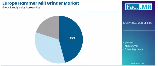 Europe Hammer Mill Grinder Market Analysis By Screen Size