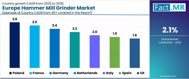 Europe Hammer Mill Grinder Market Cagr Analysis By Country