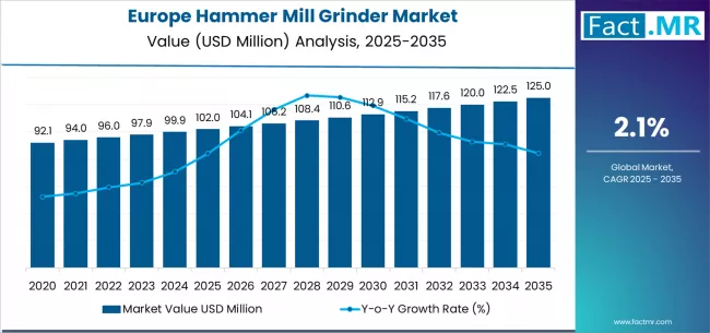 Europe Hammer Mill Grinder Market Market Value Analysis