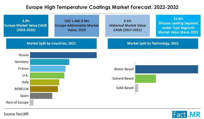 Europe high temperature coatings market forecast by Fact.MR